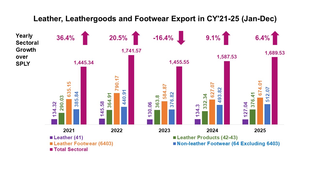 Five year calculation 2021-2025
